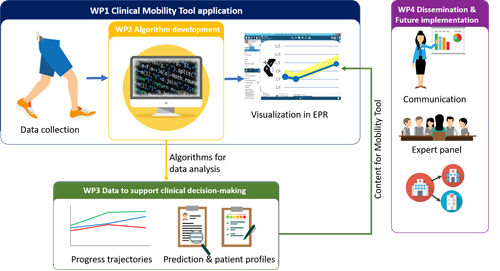 WP1 clinical mobility application