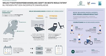 Infographic Onderzoek Fysiotherapie Voor Dwarslaesie